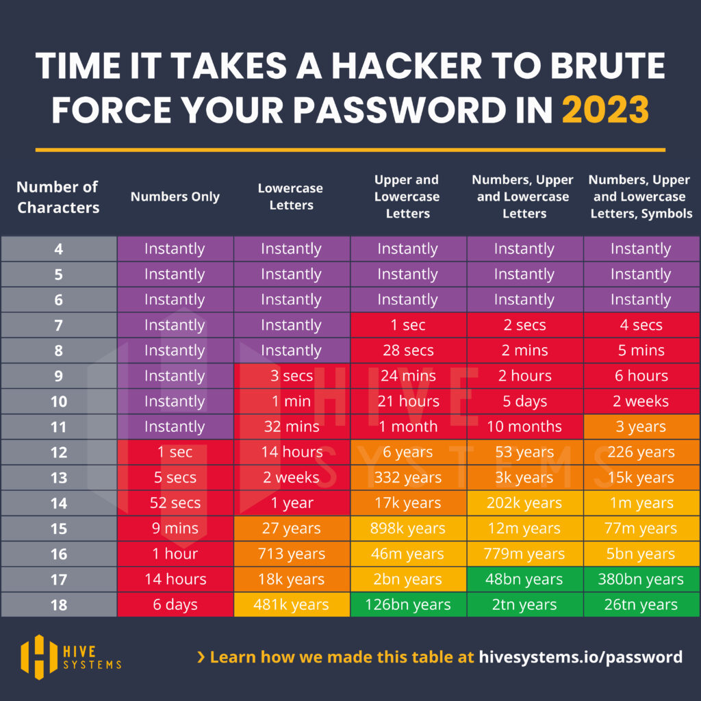 Infographic titled “Time it takes a hacker to brute force your password in 2023,” showing a colour‑coded table from Hive Systems. The table compares how long it would take to crack passwords of 4 to 18 characters using different character sets: numbers only, lowercase letters, upper and lowercase letters, numbers with letters, and numbers with letters plus symbols. Short passwords (4–7 characters) are marked as “instantly” crackable across all columns, while longer, more complex passwords progress through minutes, days, and years up to timescales like thousands or billions of years for 16–18 character passwords using mixed characters and symbols.