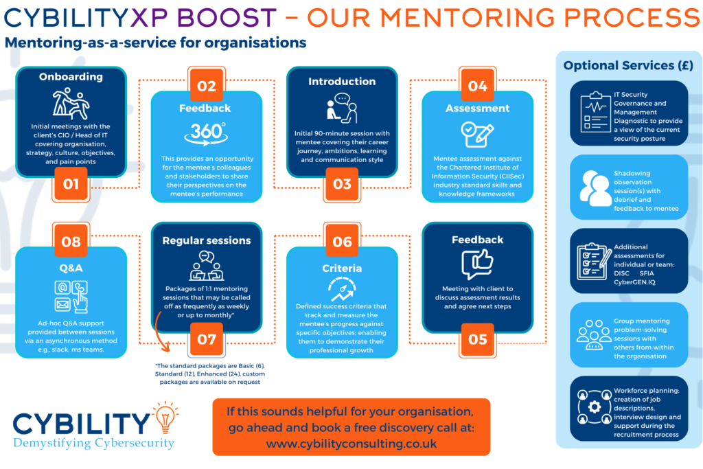 Infographic titled “CybilityXP Boost – Our Mentoring Process: Mentoring‑as‑a‑service for organisations,” outlining an eight‑step mentoring journey in numbered blue boxes. The steps are Onboarding, 360° Feedback, Introduction, Assessment, Feedback, Criteria, Regular Sessions, and Q&A, each briefly described with icons such as people talking, a pen, a thumbs‑up, and a checklist. A right‑hand column lists optional paid services including IT security governance diagnostics, shadowing sessions, additional assessments (DISC, SFIA, CyberGEN.IQ), group mentoring, and workforce planning. The Cybility logo and a call to book a free discovery call at cybilityconsulting.co.uk appear at the bottom.
