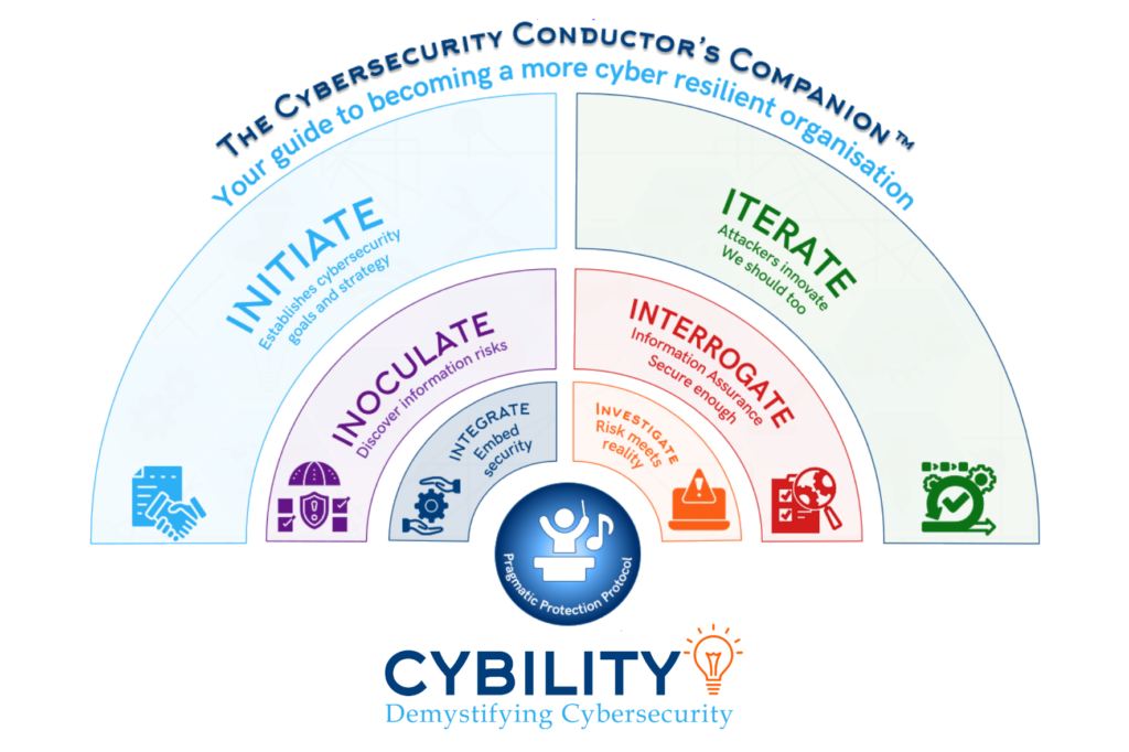 Semi‑circular infographic titled “The Cybersecurity Conductor’s Companion – Your guide to becoming a more cyber resilient organisation,” showing five coloured stages wrapped around a central blue circle on a transparent chequered background. The outer arc labels are “INITIATE – Establishes cybersecurity goals and strategy” in light blue, “ITERATE – Attackers innovate, we should too” in green. The middle arcs read “INOCULATE – Discover information risks” in purple and “INTERROGATE – Information Assurance, secure enough” in red, and the inner arcs say “INTEGRATE – Embed security” in blue and “INVESTIGATE – Risk meets reality” in orange, each with matching icons for documents, shields, gears, warning laptops, checklists, and agile cycles. At the centre is a blue circle with a conductor figure and music note labelled “Pragmatic Protection Protocol,” above the Cybility logo and tagline “Demystifying Cybersecurity.”
