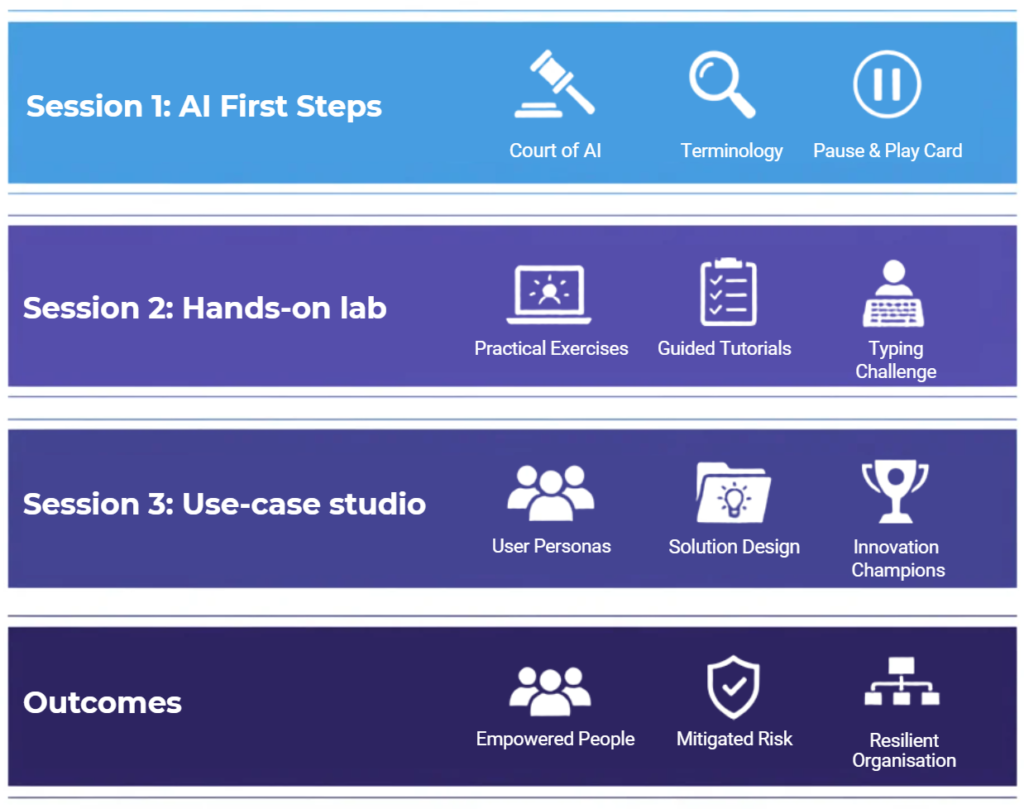 Slide showing a four-part AI training program with blue and purple section bars. It lists “Session 1: AI First Steps” with Court of AI, Terminology, and Pause & Play Card; “Session 2: Hands-on lab” with Practical Exercises, Guided Tutorials, and Typing Challenge; “Session 3: Use-case studio” with User Personas, Solution Design, and Innovation Champions; and “Outcomes” with Empowered People, Mitigated Risk, and Resilient Organisation.